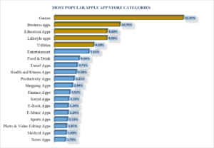 figure that depicts the most popular iOS app categories in 2021