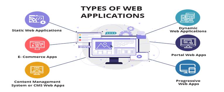 Types Of Web Applications | What Is Web Application? - Appslure