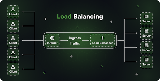 Use a load balancer