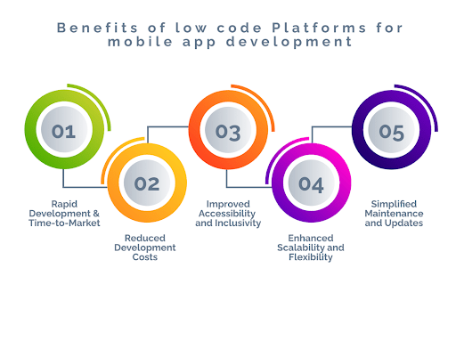 Benefits of Low Code Platforms for Mobile App Development