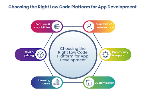 Choosing the Right Low Code Platform for App Development