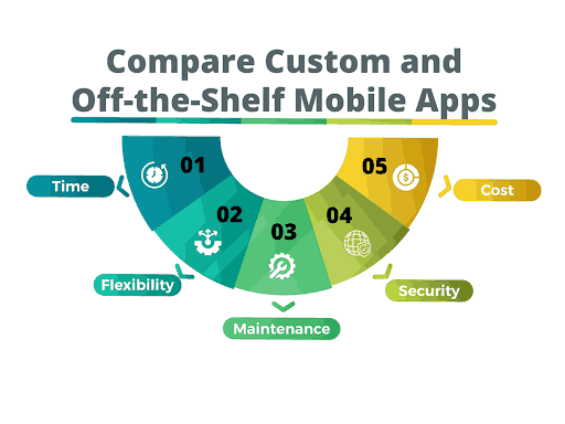 Comparing Custom and Off-the-Shelf Mobile Apps