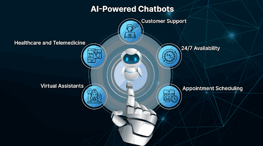 AI Powered Chatbots