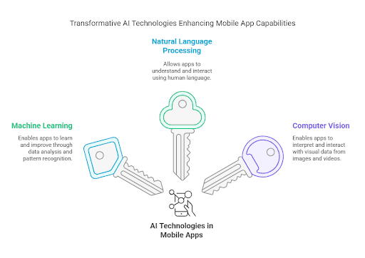 Transformative AI technologies enhancing mobile app development